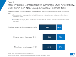 Check spelling or type a new query. Kaiser Health Tracking Poll March 2018 Non Group Enrollees Kff