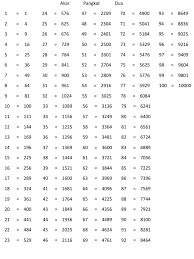 Jadi, hasil operasi 13 2 + 15 2 dan (13 + 15) 2 tidak sama! Akar Pangkat Dua