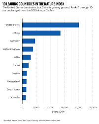Live science is supported by its audience. The Ten Leading Countries In Natural Sciences Research