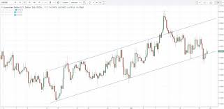 5 Best Trend Indicators That Tells You The Direction Of The