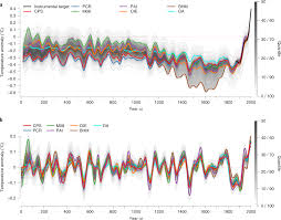 Consistent Multidecadal Variability In Global Temperature