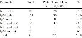Association Of Platelet Count And Serological Markers Of