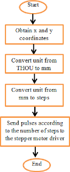 Figure 9 From Automated Printed Circuit Board Assembly