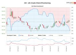 Oil Us Crude Ig Client Sentiment Our Data Shows Traders