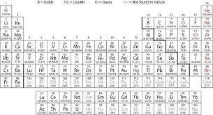 Image Result For Periodic Table Relative Atomic Mass Relative Atomic Mass Periodic Table Color Activities
