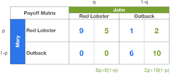 The mix must yield the same expected payo. The Basics Of Game Theory Mixed Strategy Equilibria And Reaction Functions Ignition Framework