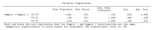 Friedman S Test Is Very Significant But Its Post Hoc Comparisons Spss Are Not Significant Cross Validated