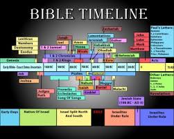 how to read the bible in chronological order georges journal