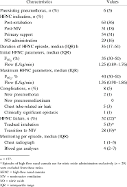 Oximizer (reservoir nasal cannula) delivers 100% when breathed in. Characteristics And Outcome Of High Flow Nasal Cannula Episodes Download Table
