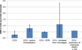 Carbon Capture Storage And Utilisation Technologies A