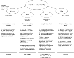 Peter Drucker S Innovation Entrepreneurship Structure Of The Inquiry Download Scientific Diagram