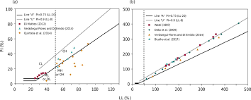 Comparison Of The Casagrande And Fall Cone Methods For