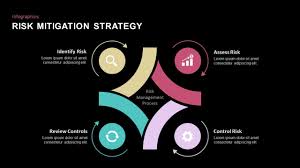 Mitigation is the reduction of something harmful or the reduction of its harmful effects.1 it may refer to measures taken to for faster navigation, this iframe is preloading the wikiwand page for mitigation. Risk Mitigation Strategy Template For Powerpoint And Keynote