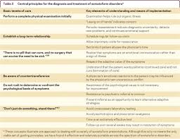 Image result for Somatization Management