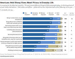 Americans Views About Data Collection And Security Pew