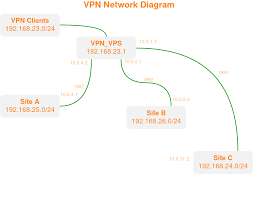Install openvpn server on openwrt router this guide reflects my personal notes for personal use; Firewall Issues With Openwrt And Openvpn Openwrt