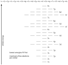 Quantum Number Periodic Table Chemogenesis