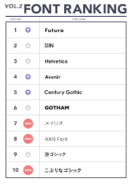現役デザイナー1162名が選ぶ 好きなフォントランキングtop10 おまけ 2018年最新の人気フォントはまさかのあのフォント デザイナードラフト 転職ドラフト note 転職 レポート ogp フォント デザイン ランキング パンフレット デザイン テキスト