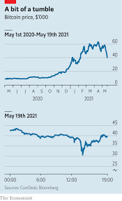 Eleven months ago, the bitcoin price prediction by wallet investor speculated that btc was only going to peak at $10,723 in 2020 such that by 2024, the price will be $33510. As Bitcoin Lurches Wall Street Plots Its Way Into Cryptoland The Economist