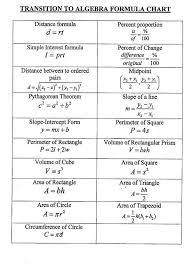 Simple Mathematics Algebra Formula Chart