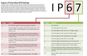 Frequently Asked Question What Are Ip Ratings