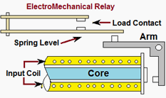 Simple relays consist of a magnetic core wrapped in a wire coil, a movable armature attached to an. The Good Old Electromechanical Protective Relay