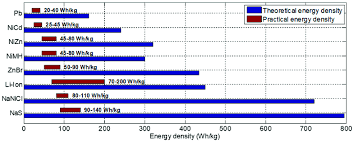 theoretical and practical energy densities for different