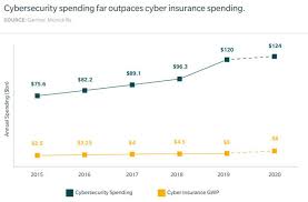 The cost of a cyber security course varies: 2020 Roundup Of Cybersecurity Forecasts And Market Estimates