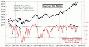 In 1998, foreign companies were admitted to the among the reasons to follow the cfds on nasdaq 100 stock index is the strong volatility that can be. A Divergence Among Nasdaq 100 Stocks Financial Sense