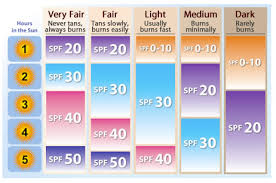 Spf Sun Protection Factor Chart Guide