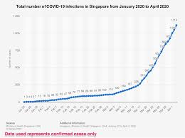 There are currently total of 58984 cases and out of which 233 are active cases in singapore. Why Has Singapore Been So Successful In Containing Covid 19 Coronavirus World Economic Forum