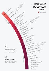 red wines from lightest to boldest chart wine folly