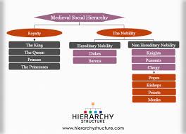 Medieval Social Hierarchy Chart Hierarchystructure Com