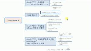 Gmailとgoogleアカウントの名前変更方法 表示名を変えて本名バレを防ごう スマホ対応 ぼっち通信発信所