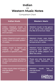 Difference Between Indian Music Notes And Western Music