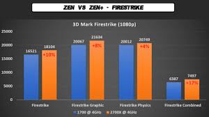 Comparing ryzen 7 1700 and ryzen 5 1400 processor market type (desktop or notebook), architecture and sales start time and price. Amd Ryzen 7 2700x Gaming Benchmarks Vs 1700 At 4ghz 10 Faster On Average