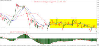 Pin By Celvam On 1 Minute Scalping Foreign Exchange Chart