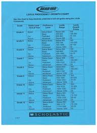 Lexile Growth Chart Read 180 Reading Counts Reading