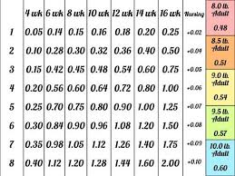 chart for estimating fodder needs of large breed 8 10