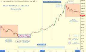 One caveat to consider is to know what can enhance the upward trend following the halving, like it has historically in the charts in 2012 and 2016. Bitcoin Halving Everything You Need To Know Rekt Capital