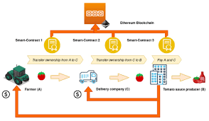 The announcement was made by jeffrey berns, ceo, blockchain. Energies Free Full Text Combining Blockchain And Iot Food Chain Traceability And Beyond