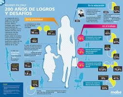 El próximo martes 8 de marzo se conmemora un nuevo día internacional de la mujer en chile y en todo el mundo, jornada que estará marcada por . Infografia Dia De La Mujer Infographic Chile This Is Us