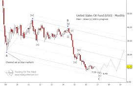 united states oil fund uso may be headed lower soon