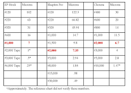 Polish Abrasive Chart 2019