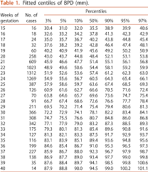 Correct Fetal Biometry Chart In Mm Fetal Biometry For Baby Boy