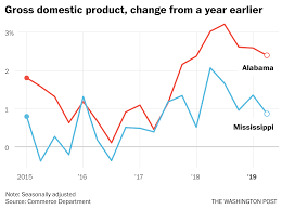 Alabama And Mississippi Have Economies Moving In Opposite
