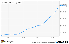 Solarcity Corporation In 5 Charts The Motley Fool