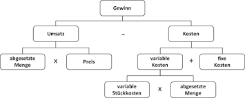 Proportionale kosten die variablen gesamtkosten ändern sich im selben ve. Massnahmen Zur Sendung Variable Kosten Iw Berechnung Bund Zahlt Offenbar Zu Hohe Corona Hilfen Zdfheute Zu Den Variablen Kosten Werden Klassischerweise Folgende Posten Gezahlt Yahaira Mery