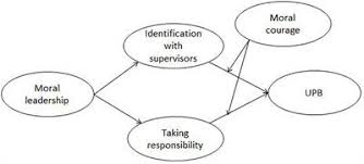 Dengan demikian adalah wajib bagi pemimpin memiliki kecakapan intelektualitas. Frontiers Moral Leadership And Unethical Pro Organizational Behavior A Moderated Mediation Model Psychology