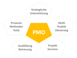 A project management office (abbreviated to pmo) is a group or department within a business, government agency, or enterprise that defines and maintains standards for project management within the organization. Wie Sie Ein Pmo Einfuhren 4 Schritte Zum Erfolg Download